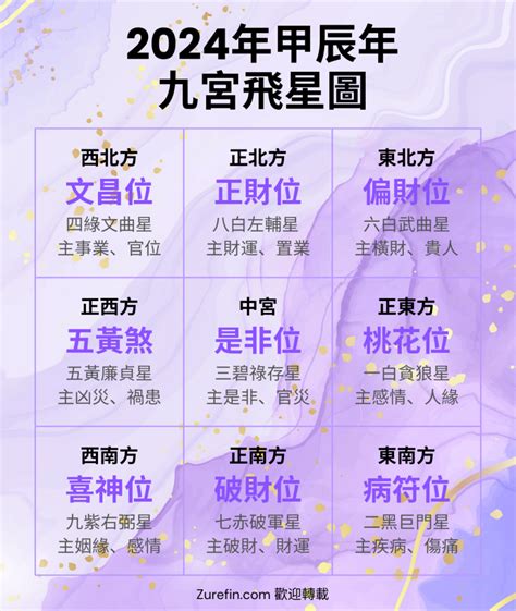 龍年方位|九宮飛星2024｜龍年家居風水佈局方位懶人包！東南 